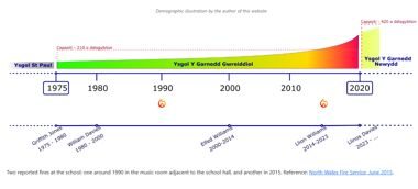 Demographic timeline of the school