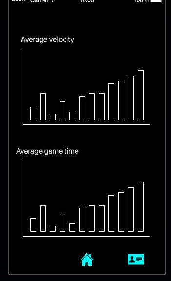 Progress dashboard of average velocity and game time